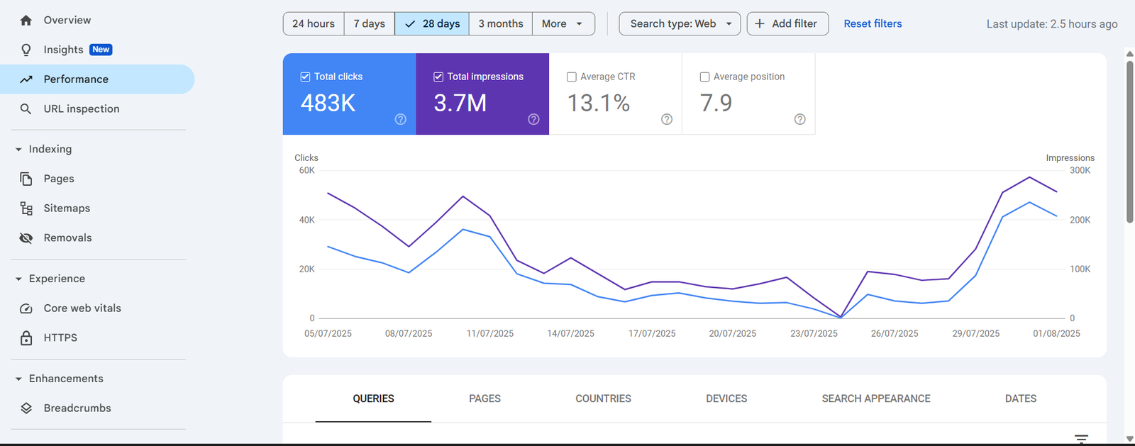 SEO Results