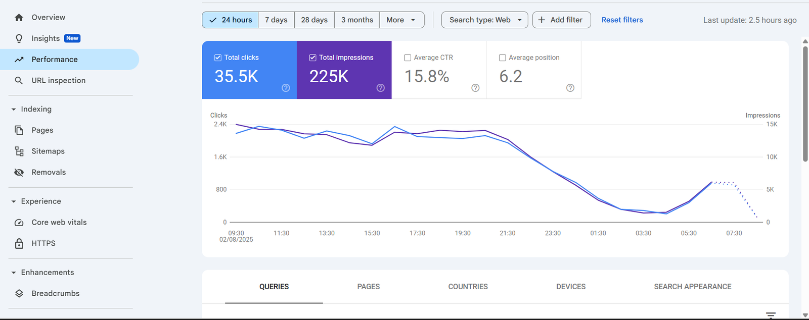 SEO Results